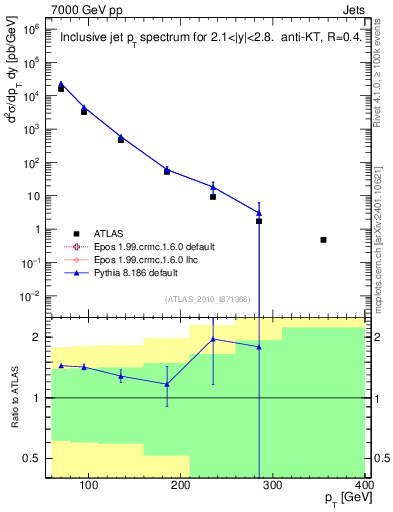 Plot of j.pt in 7000 GeV pp collisions