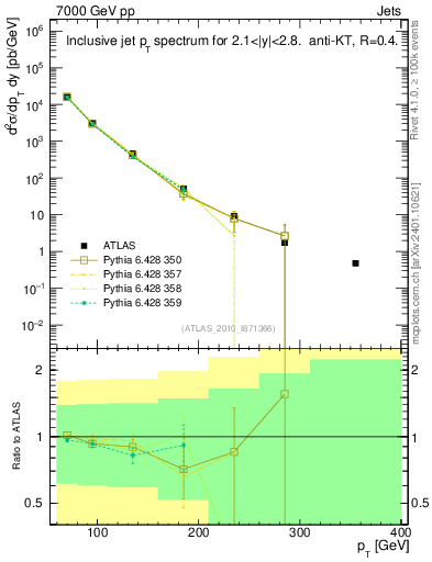 Plot of j.pt in 7000 GeV pp collisions