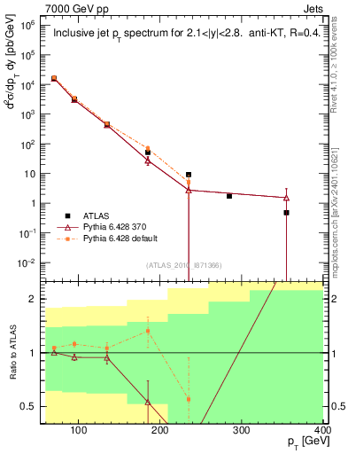 Plot of j.pt in 7000 GeV pp collisions
