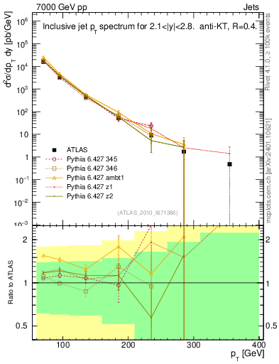 Plot of j.pt in 7000 GeV pp collisions