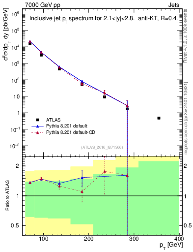Plot of j.pt in 7000 GeV pp collisions