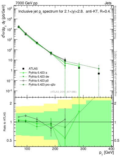 Plot of j.pt in 7000 GeV pp collisions