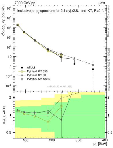 Plot of j.pt in 7000 GeV pp collisions