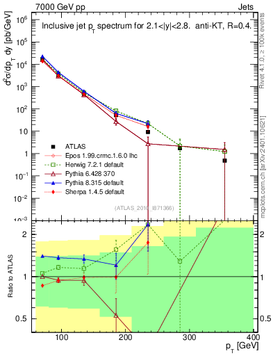 Plot of j.pt in 7000 GeV pp collisions
