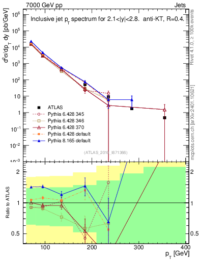 Plot of j.pt in 7000 GeV pp collisions