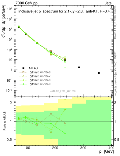 Plot of j.pt in 7000 GeV pp collisions