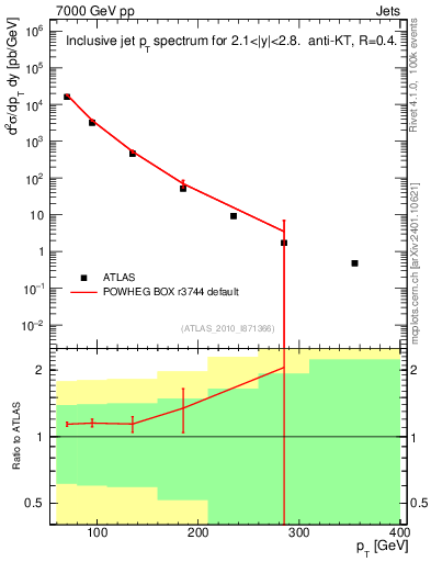 Plot of j.pt in 7000 GeV pp collisions