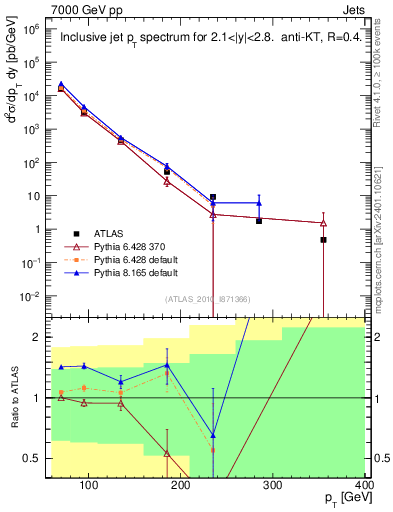 Plot of j.pt in 7000 GeV pp collisions