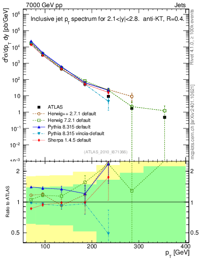 Plot of j.pt in 7000 GeV pp collisions