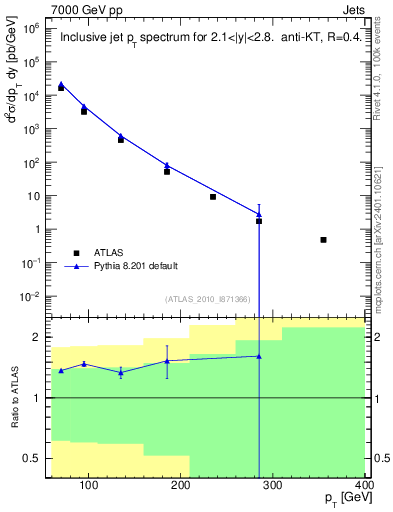 Plot of j.pt in 7000 GeV pp collisions