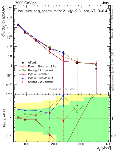 Plot of j.pt in 7000 GeV pp collisions