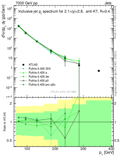 Plot of j.pt in 7000 GeV pp collisions