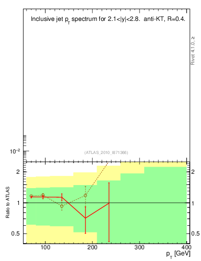 Plot of j.pt in 7000 GeV pp collisions