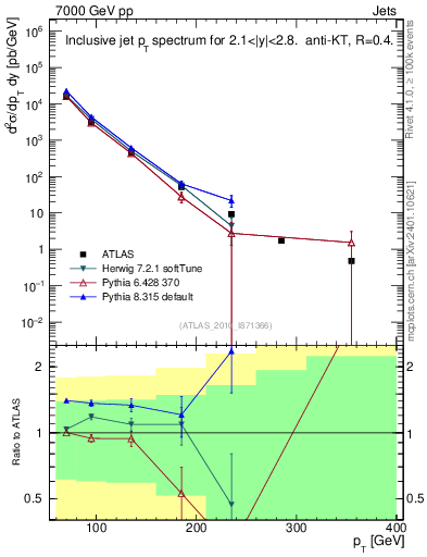 Plot of j.pt in 7000 GeV pp collisions