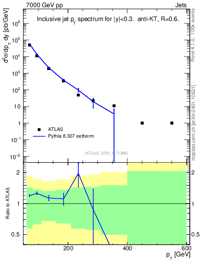 Plot of j.pt in 7000 GeV pp collisions