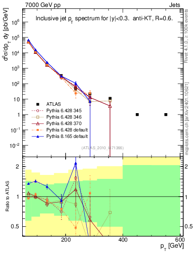 Plot of j.pt in 7000 GeV pp collisions