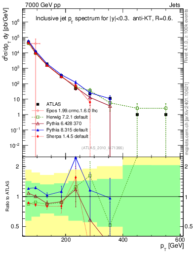 Plot of j.pt in 7000 GeV pp collisions