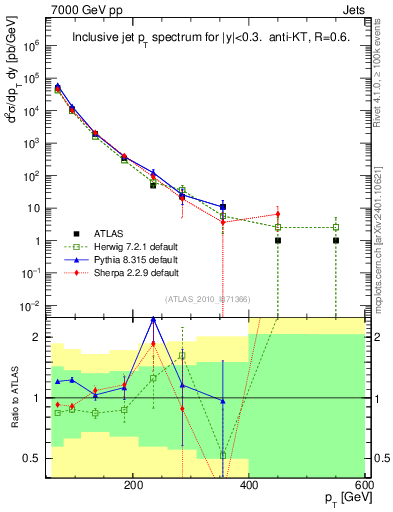 Plot of j.pt in 7000 GeV pp collisions