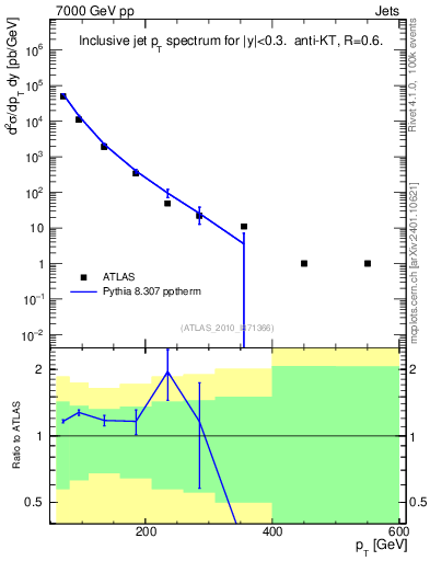 Plot of j.pt in 7000 GeV pp collisions