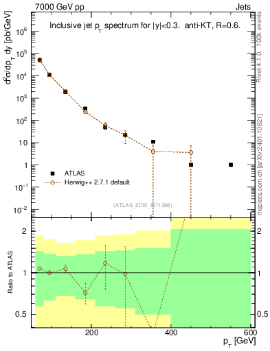 Plot of j.pt in 7000 GeV pp collisions