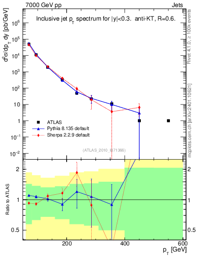 Plot of j.pt in 7000 GeV pp collisions