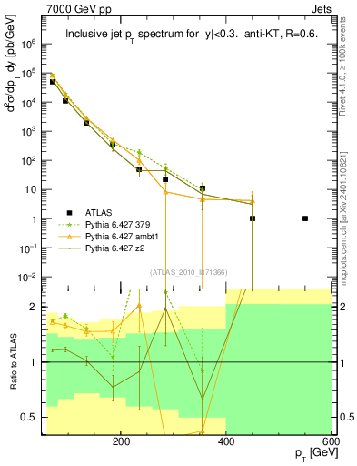 Plot of j.pt in 7000 GeV pp collisions