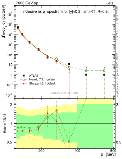 Plot of j.pt in 7000 GeV pp collisions