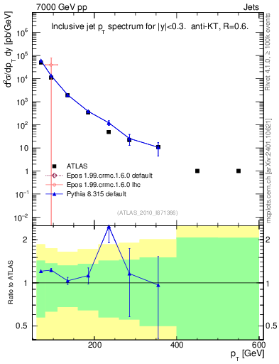 Plot of j.pt in 7000 GeV pp collisions
