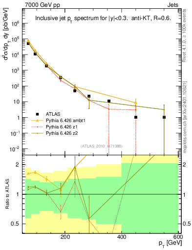 Plot of j.pt in 7000 GeV pp collisions