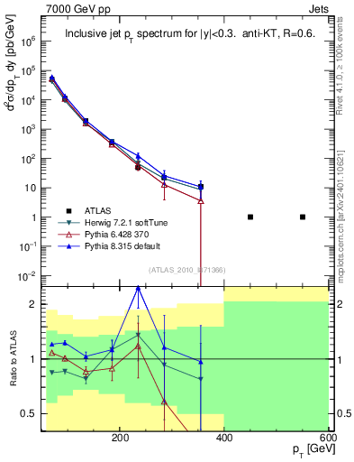 Plot of j.pt in 7000 GeV pp collisions