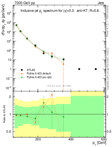 Plot of j.pt in 7000 GeV pp collisions