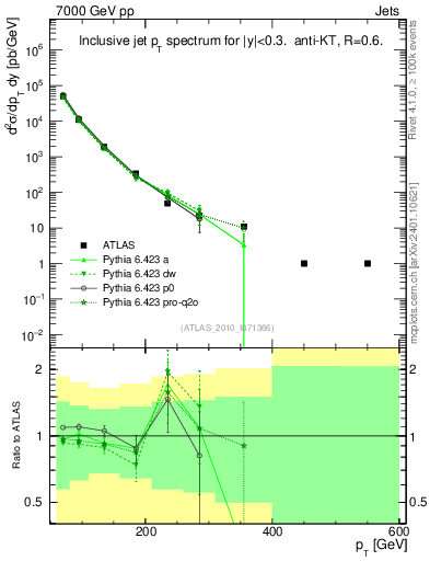 Plot of j.pt in 7000 GeV pp collisions