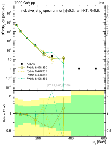 Plot of j.pt in 7000 GeV pp collisions