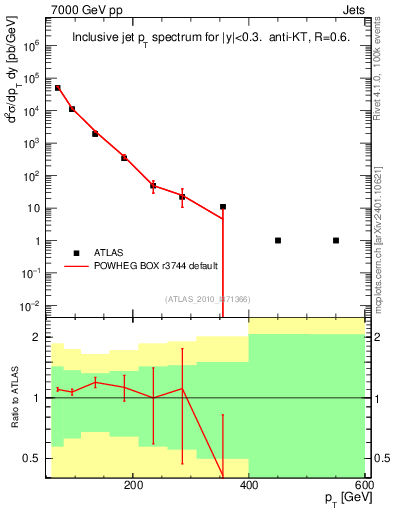 Plot of j.pt in 7000 GeV pp collisions