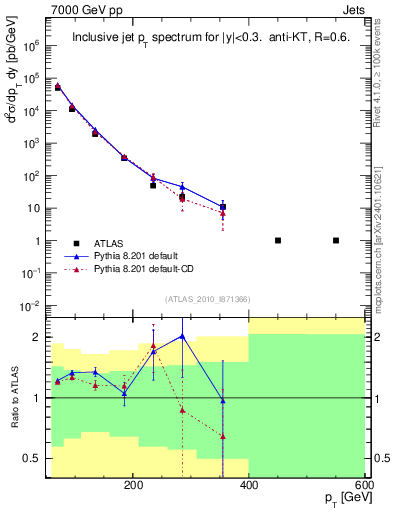 Plot of j.pt in 7000 GeV pp collisions