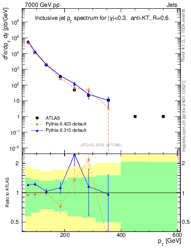 Plot of j.pt in 7000 GeV pp collisions