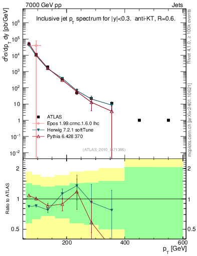 Plot of j.pt in 7000 GeV pp collisions