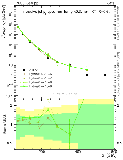 Plot of j.pt in 7000 GeV pp collisions