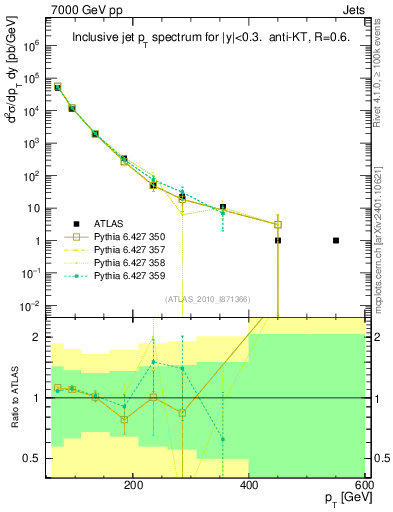 Plot of j.pt in 7000 GeV pp collisions