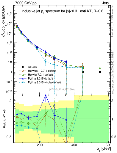 Plot of j.pt in 7000 GeV pp collisions