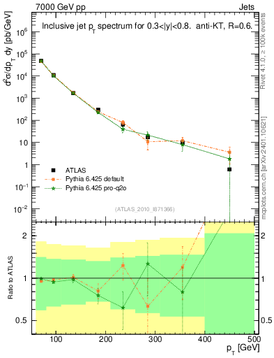Plot of j.pt in 7000 GeV pp collisions