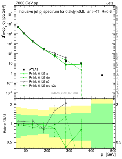 Plot of j.pt in 7000 GeV pp collisions