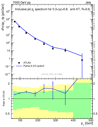 Plot of j.pt in 7000 GeV pp collisions
