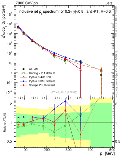 Plot of j.pt in 7000 GeV pp collisions