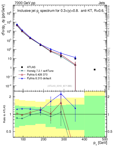 Plot of j.pt in 7000 GeV pp collisions