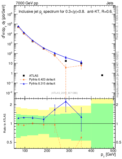 Plot of j.pt in 7000 GeV pp collisions