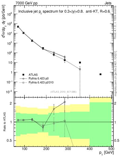 Plot of j.pt in 7000 GeV pp collisions