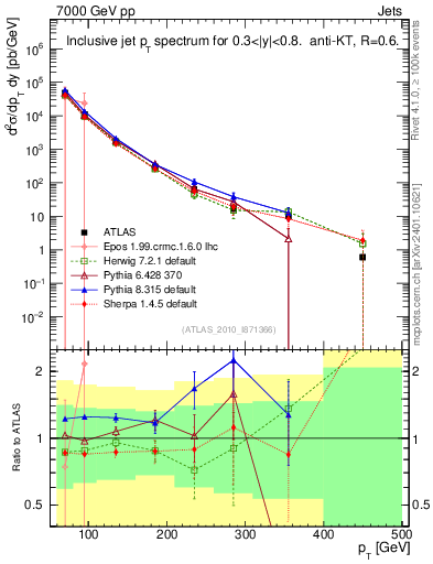 Plot of j.pt in 7000 GeV pp collisions