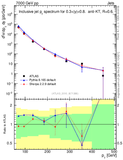 Plot of j.pt in 7000 GeV pp collisions