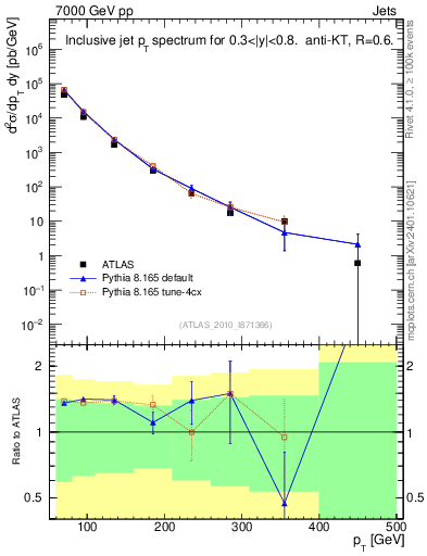 Plot of j.pt in 7000 GeV pp collisions